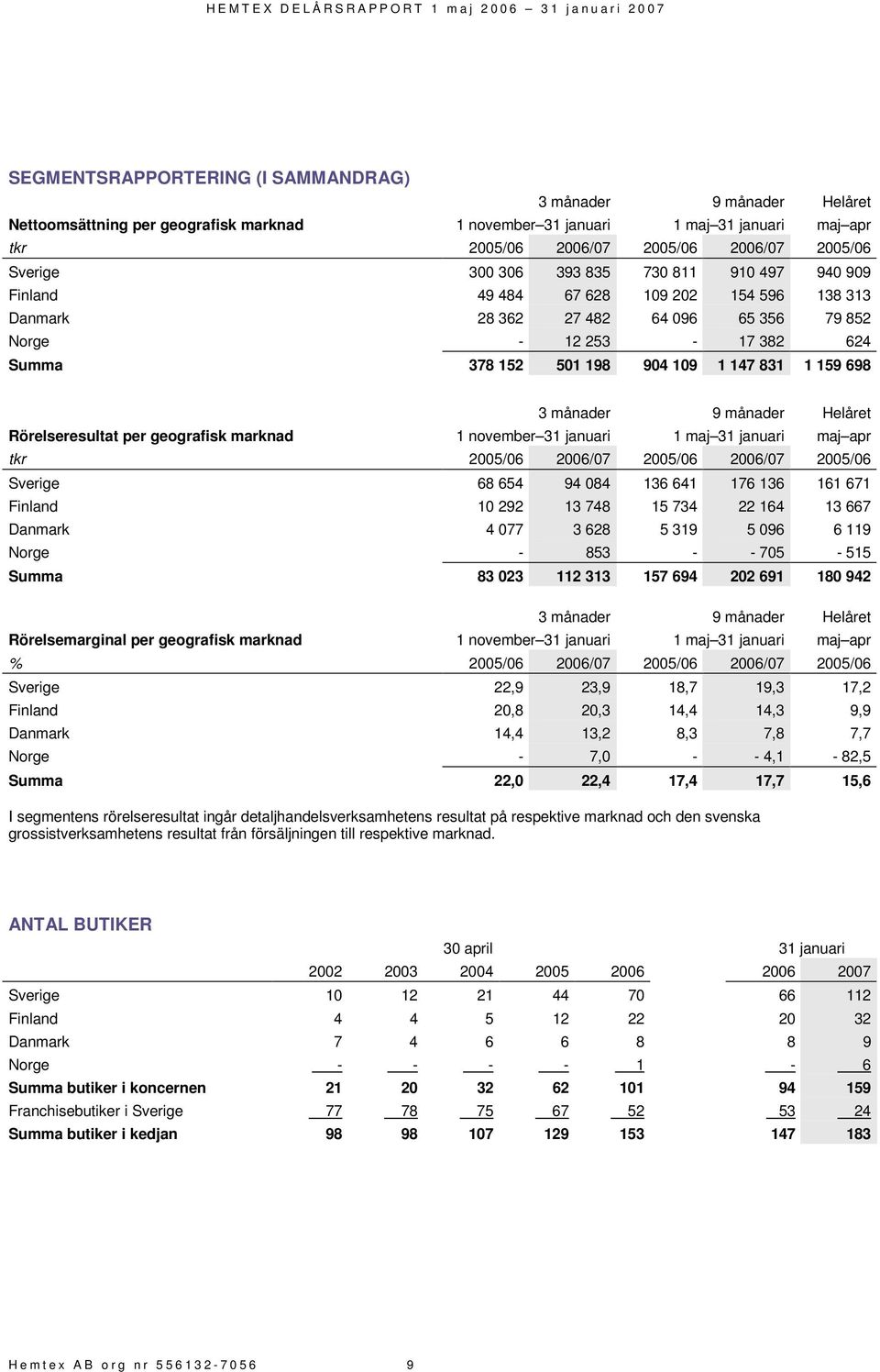 831 1 159 698 3 månader 9 månader Helåret Rörelseresultat per geografisk marknad 1 november 31 januari 1 maj 31 januari maj apr tkr 2005/06 2006/07 2005/06 2006/07 2005/06 Sverige 68 654 94 084 136