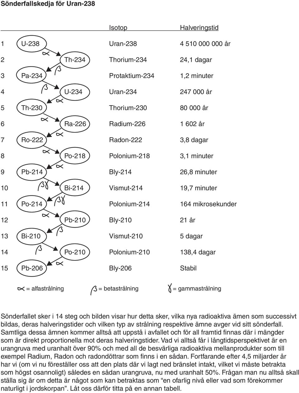 Polonium-214 164 mikrosekunder 12 Pb-210 Bly-210 21 år 13 Bi-210 Vismut-210 5 dagar 14 Po-210 Polonium-210 138,4 dagar 15 Pb-206 Bly-206 Stabil = alfastrålning = betastrålning = gammastrålning