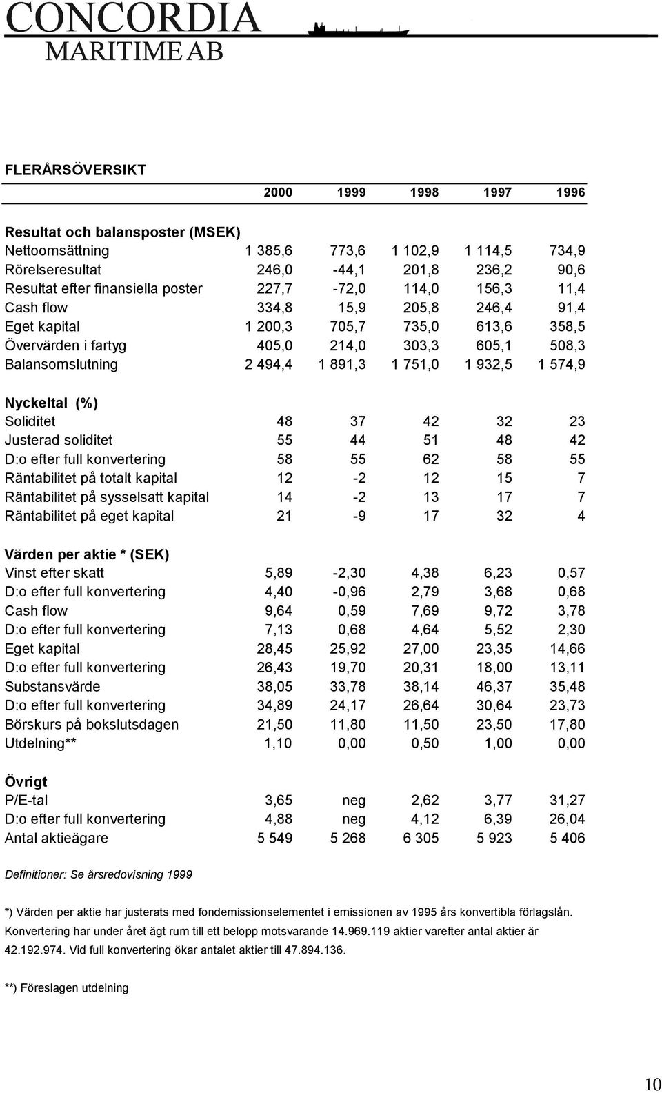 891,3 1 751,0 1 932,5 1 574,9 Nyckeltal (%) Soliditet 48 37 42 32 23 Justerad soliditet 55 44 51 48 42 D:o efter full konvertering 58 55 62 58 55 Räntabilitet på totalt kapital 12-2 12 15 7