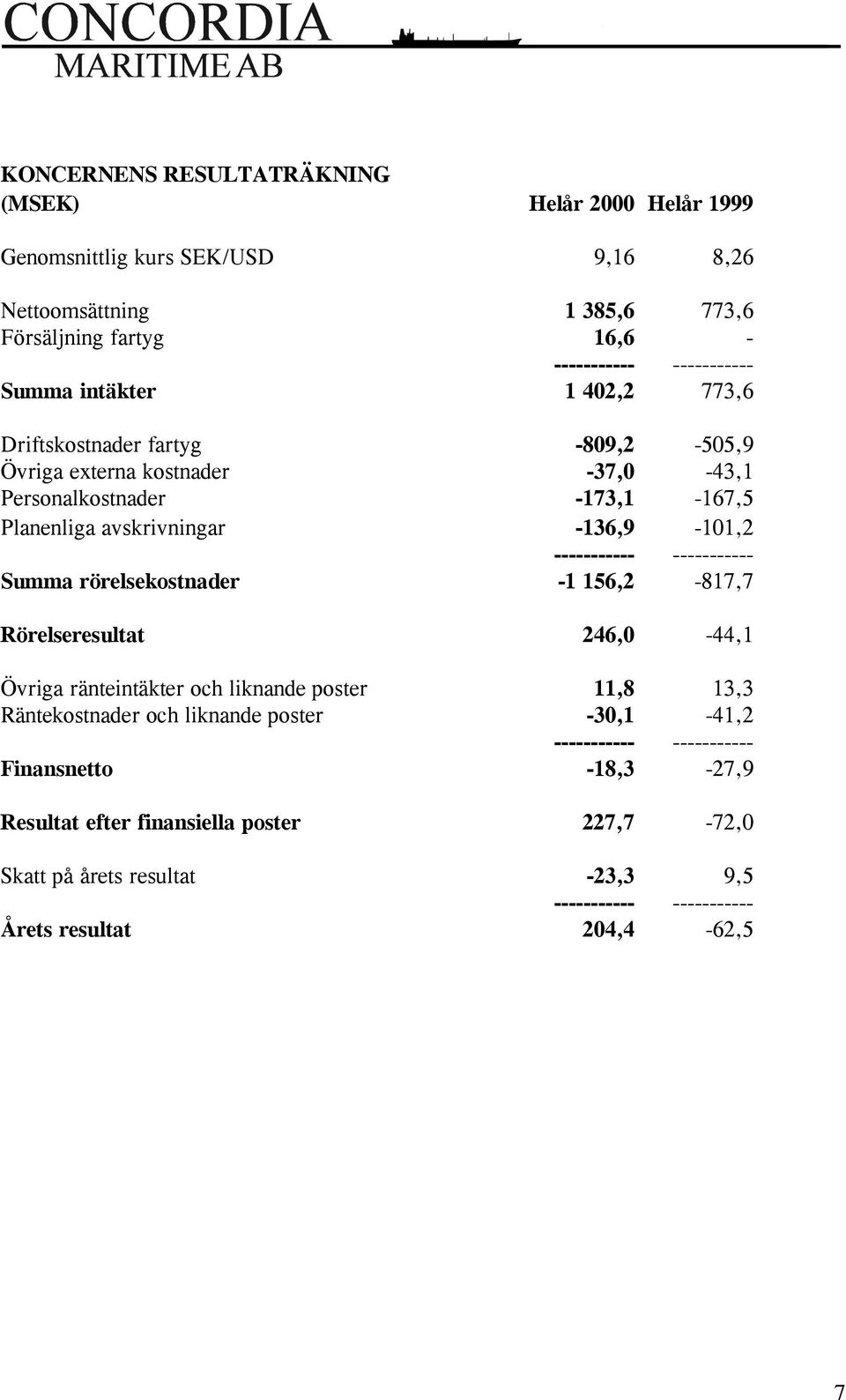 avskrivningar -136,9-101,2 Summa rörelsekostnader -1 156,2-817,7 Rörelseresultat 246,0-44,1 Övriga ränteintäkter och liknande poster 11,8 13,3
