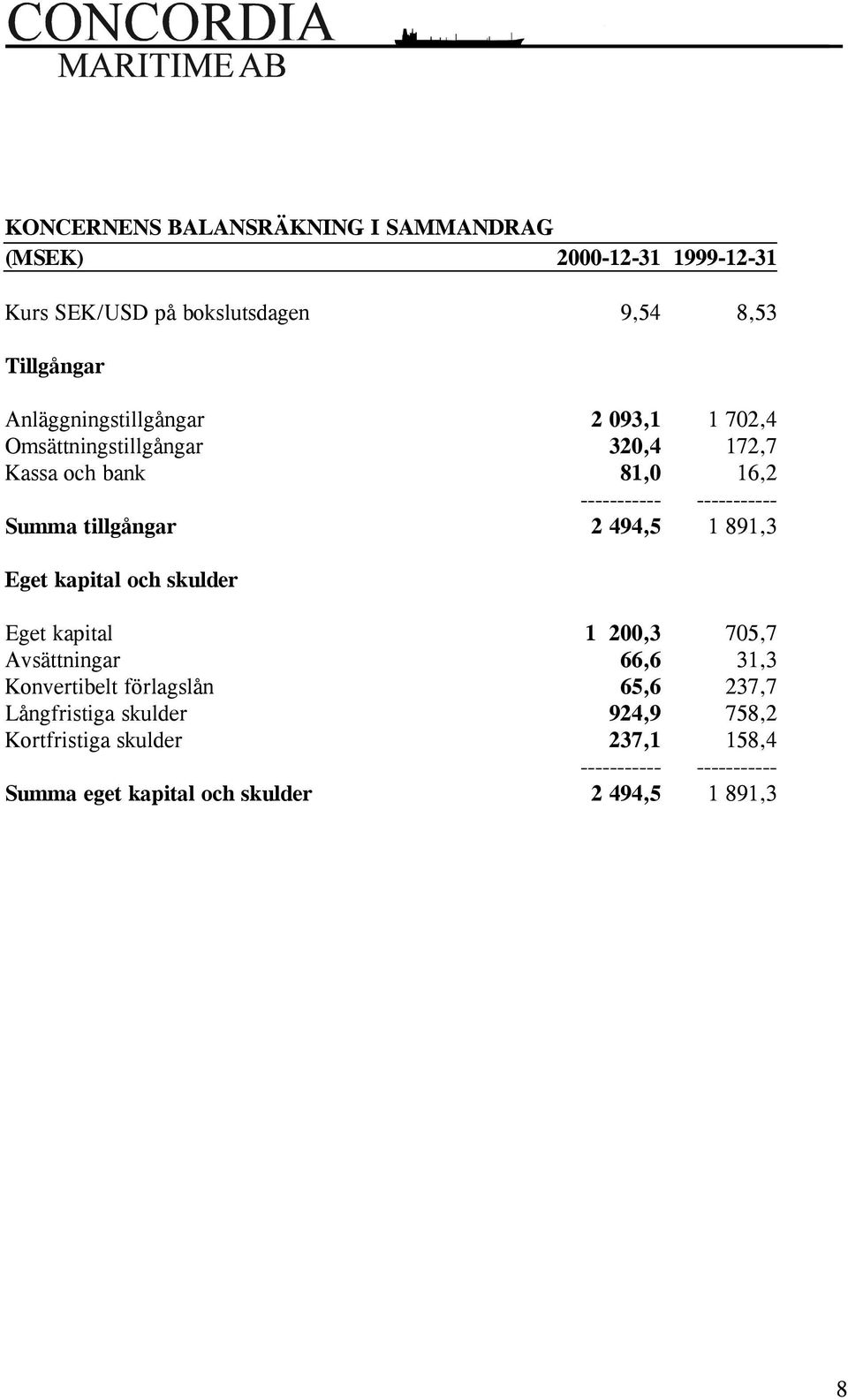 494,5 1 891,3 Eget kapital och skulder Eget kapital 1 200,3 705,7 Avsättningar 66,6 31,3 Konvertibelt förlagslån 65,6