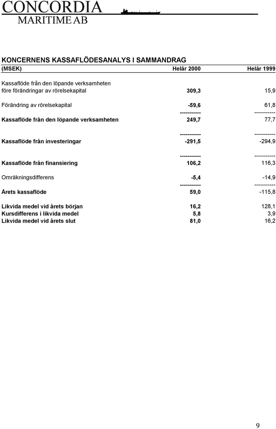 77,7 Kassaflöde från investeringar -291,5-294,9 Kassaflöde från finansiering 106,2 116,3 Omräkningsdifferens -5,4-14,9 Årets