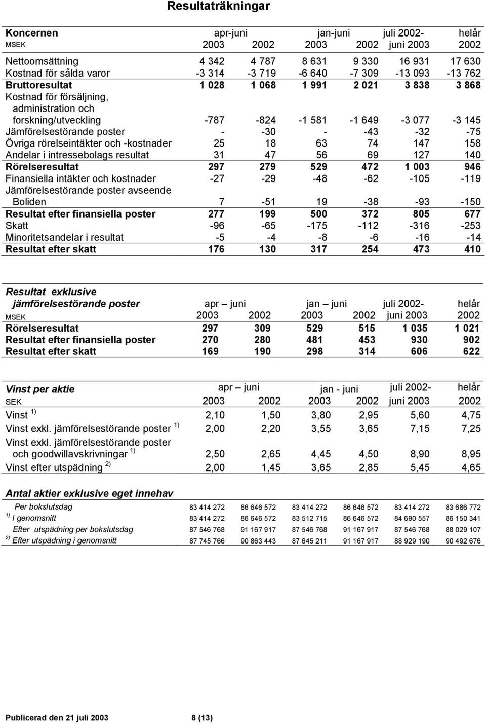 - -30 - -43-32 -75 Övriga rörelseintäkter och -kostnader 25 18 63 74 147 158 Andelar i intressebolags resultat 31 47 56 69 127 140 Rörelseresultat 297 279 529 472 1 003 946 Finansiella intäkter och