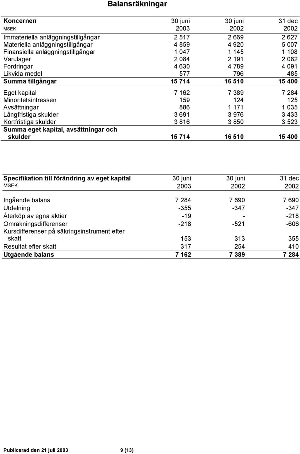 Minoritetsintressen 159 124 125 Avsättningar 886 1 171 1 035 Långfristiga skulder 3 691 3 976 3 433 Kortfristiga skulder 3 816 3 850 3 523 Summa eget kapital, avsättningar och skulder 15 714 16 510