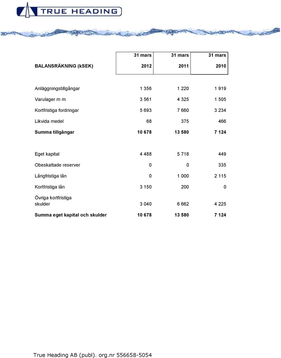 13 580 7 124 Eget kapital 4 488 5 718 449 Obeskattade reserver 0 0 335 Långfristiga lån 0 1 000 2 115