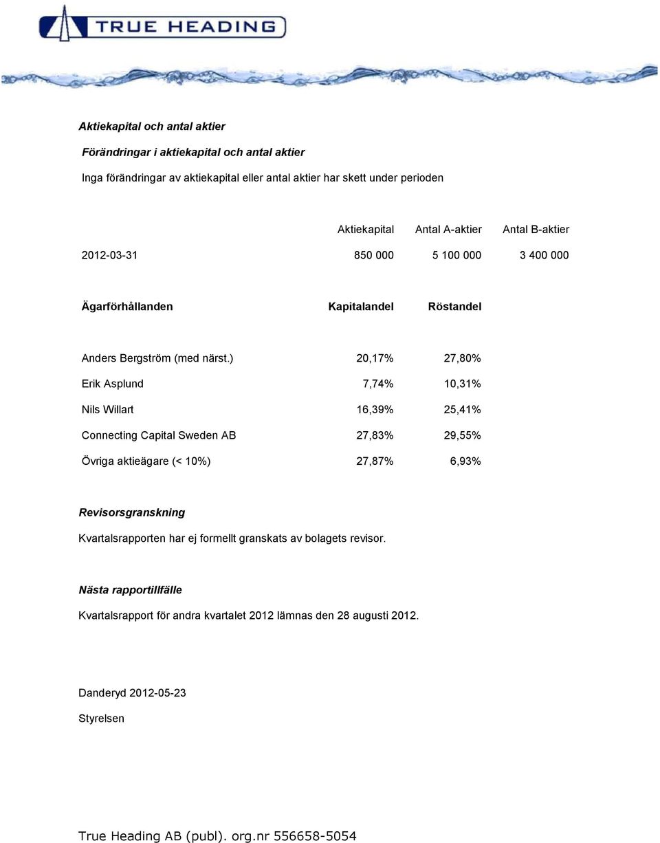 ) 20,17% 27,80% Erik Asplund 7,74% 10,31% Nils Willart 16,39% 25,41% Connecting Capital Sweden AB 27,83% 29,55% Övriga aktieägare (< 10%) 27,87% 6,93%