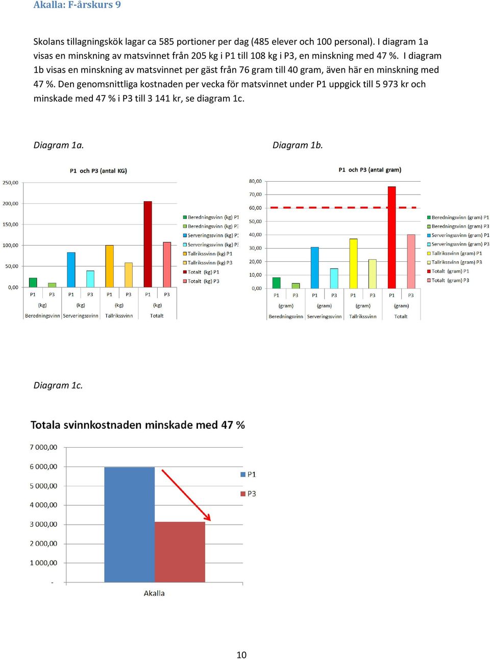 I diagram 1b visas en minskning av matsvinnet per gäst från 76 gram till 40 gram, även här en minskning med 47 %.