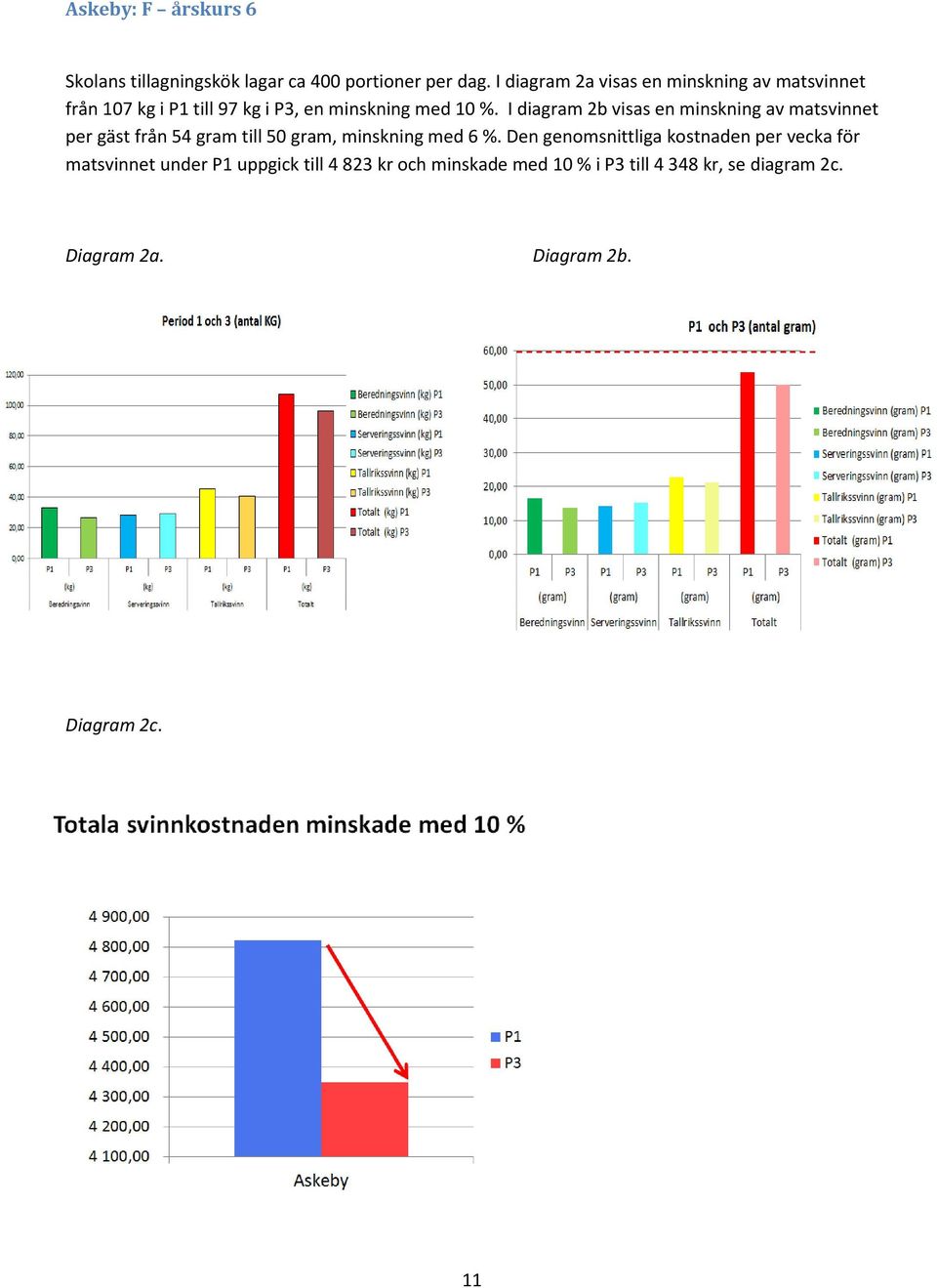 I diagram 2b visas en minskning av matsvinnet per gäst från 54 gram till 50 gram, minskning med 6 %.