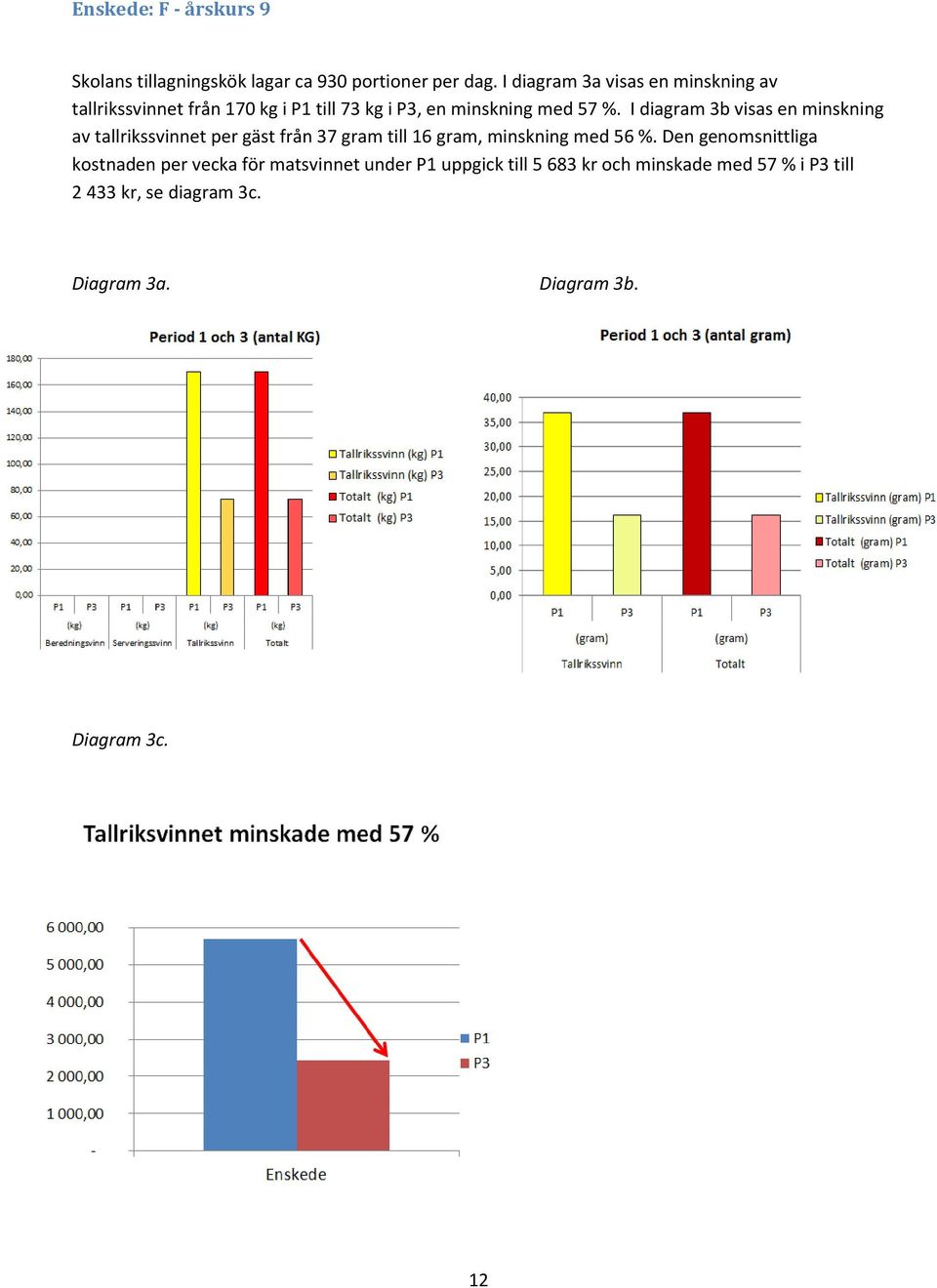 I diagram 3b visas en minskning av tallrikssvinnet per gäst från 37 gram till 16 gram, minskning med 56 %.