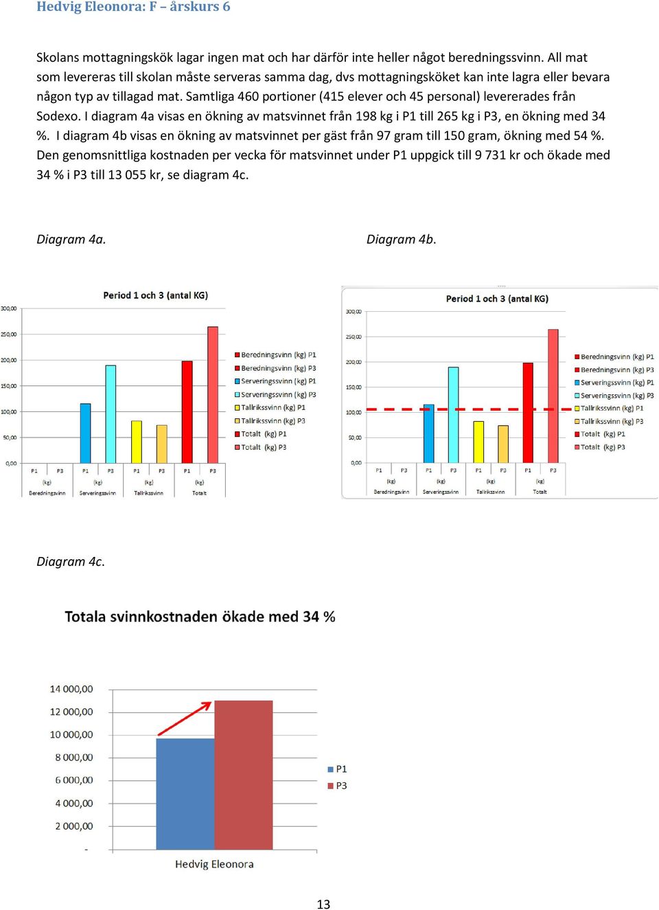 Samtliga 460 portioner (415 elever och 45 personal) levererades från Sodexo. I diagram 4a visas en ökning av matsvinnet från 198 kg i P1 till 265 kg i P3, en ökning med 34 %.