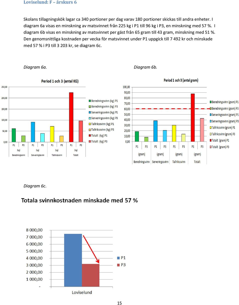 I diagram 6b visas en minskning av matsvinnet per gäst från 65 gram till 43 gram, minskning med 51 %.