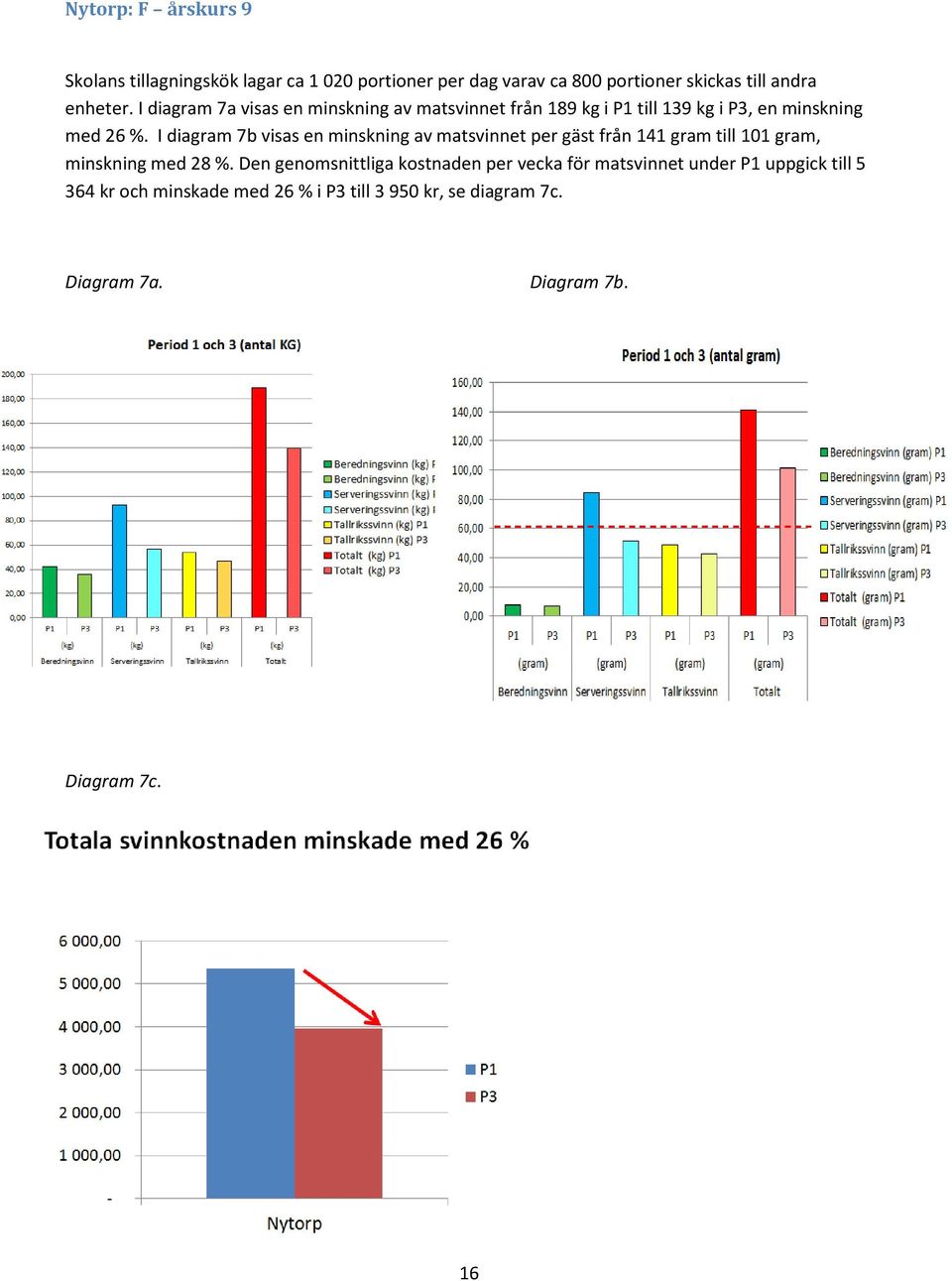 I diagram 7b visas en minskning av matsvinnet per gäst från 141 gram till 101 gram, minskning med 28 %.