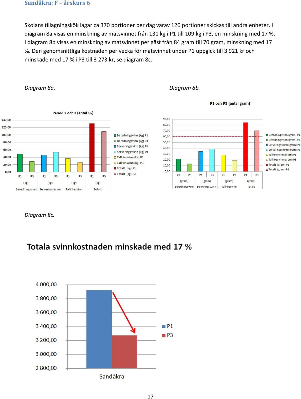 I diagram 8b visas en minskning av matsvinnet per gäst från 84 gram till 70 gram, minskning med 17 %.