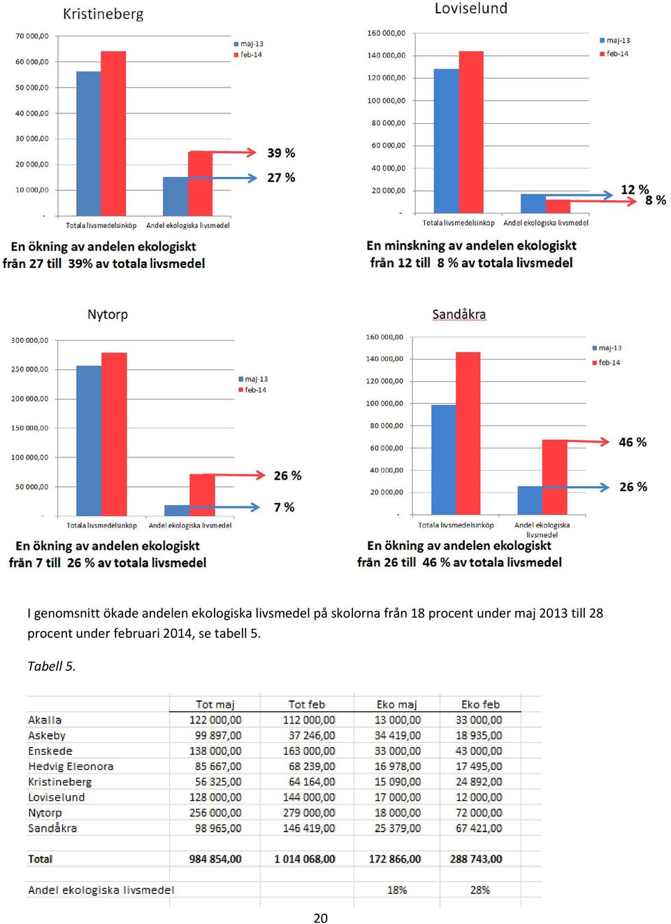 under maj 2013 till 28 procent under