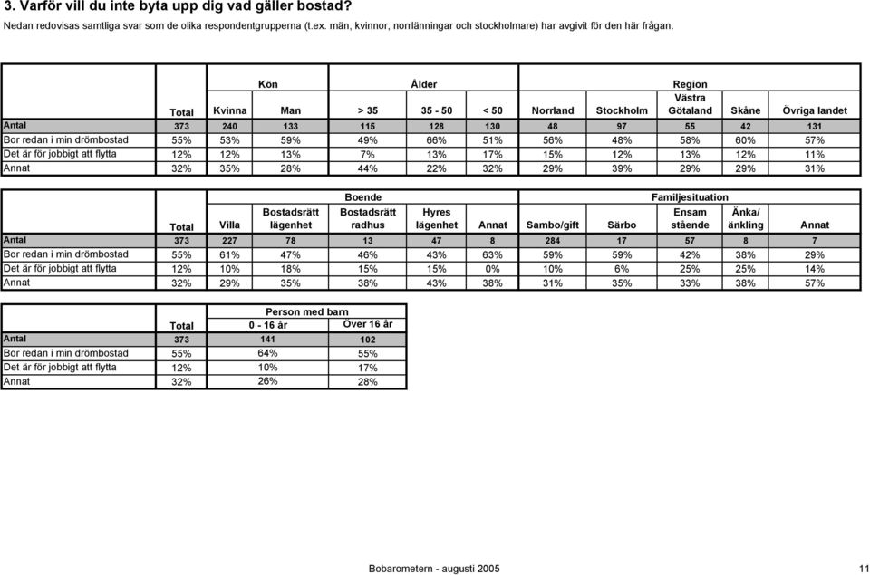 Stockholm Götaland Skåne Övriga landet 373 240 133 115 128 130 48 97 55 42 131 55% 53% 59% 49% 66% 51% 56% 48% 58% 60% 57% 12% 12% 13% 7% 13% 17% 15% 12% 13% 12% 11% 32% 35% 28% 44% 22% 32% 29% 39%