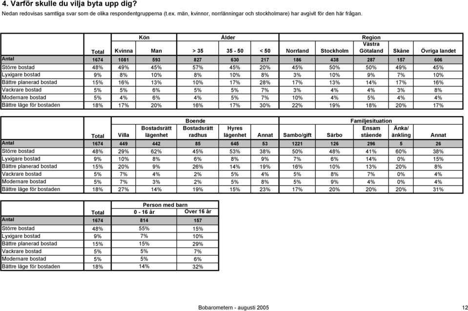 Bättre läge för bostaden Kön Ålder Region Västra Total Kvinna Man > 35 35-50 < 50 Norrland Stockholm Götaland Skåne Övriga landet 1674 1081 593 827 630 217 186 438 287 157 606 48% 49% 45% 57% 45% 20%