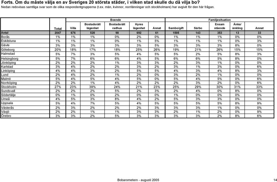 lägenhet Annat Sambo/gift Särbo Familjesituation Ensam stående Änka/ änkling Total Villa Annat 2047 676 520 98 692 61 1505 143 353 13 33 1% 1% 1% 0% 2% 0% 1% 1% 1% 0% 0% 1% 1% 1% 0% 1% 5% 1% 1% 1% 0%