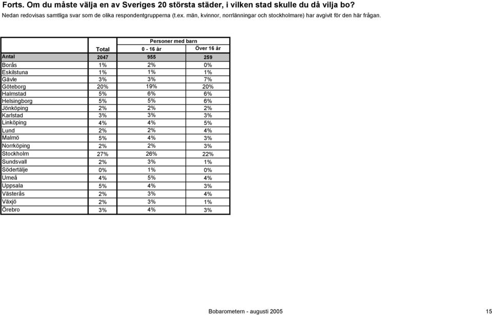 Umeå Uppsala Västerås Växjö Örebro Personer med barn Total 0-16 år Över 16 år 2047 955 259 1% 2% 0% 1% 1% 1% 3% 3% 7% 20% 19% 20% 5%