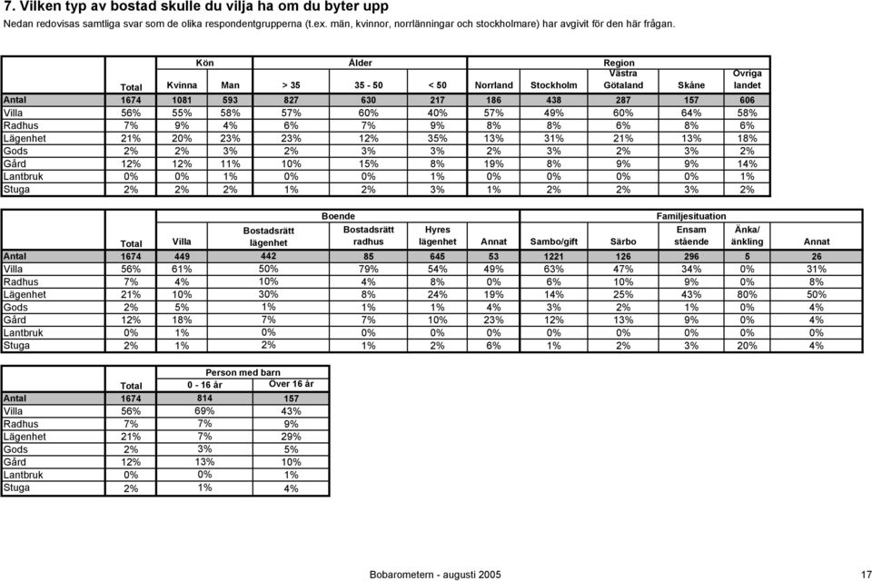 21% 13% 18% 2% 2% 3% 2% 3% 3% 2% 3% 2% 3% 2% 12% 12% 11% 10% 15% 8% 19% 8% 9% 9% 14% 0% 0% 1% 0% 0% 1% 0% 0% 0% 0% 1% 2% 2% 2% 1% 2% 3% 1% 2% 2% 3% 2% Boende Familjesituation Total Villa lägenhet