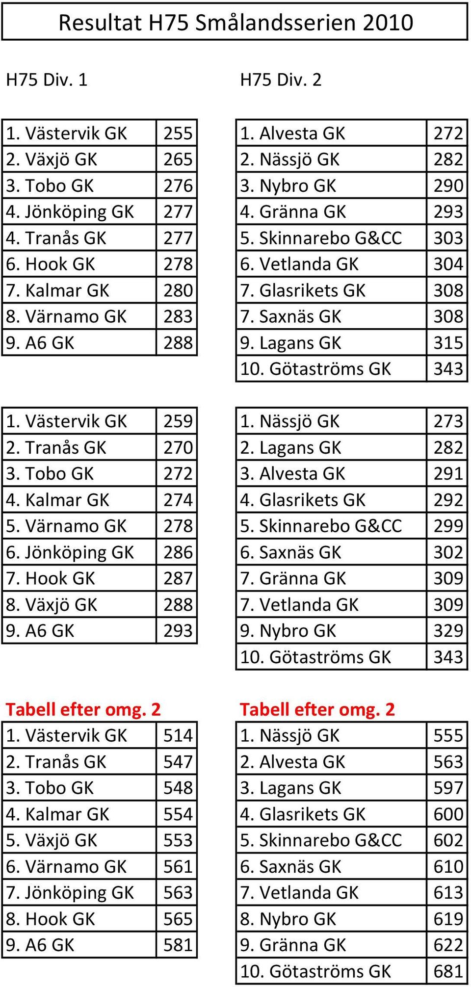 Västervik GK 259 1. Nässjö GK 273 2. Tranås GK 270 2. Lagans GK 282 3. Tobo GK 272 3. Alvesta GK 291 4. Kalmar GK 274 4. Glasrikets GK 292 5. Värnamo GK 278 5. Skinnarebo G&CC 299 6.