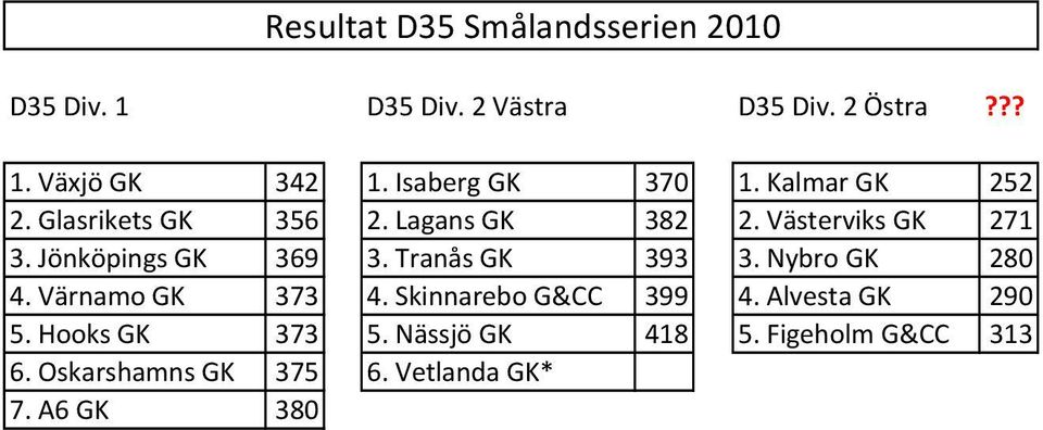 Jönköpings GK 369 3. Tranås GK 393 3. Nybro GK 280 4. Värnamo GK 373 4. Skinnarebo G&CC 399 4.