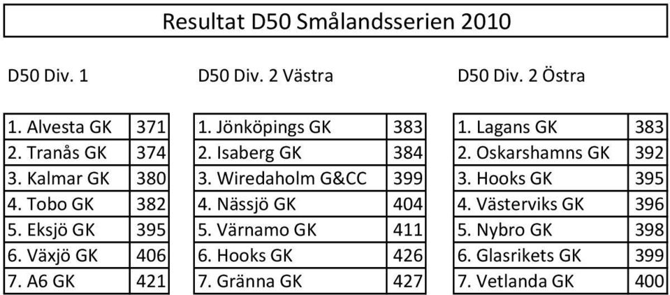 Wiredaholm G&CC 399 3. Hooks GK 395 4. Tobo GK 382 4. Nässjö GK 404 4. Västerviks GK 396 5. Eksjö GK 395 5.