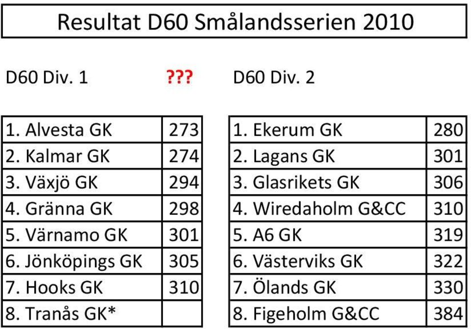 Glasrikets GK 306 4. Gränna GK 298 4. Wiredaholm G&CC 310 5. Värnamo GK 301 5.