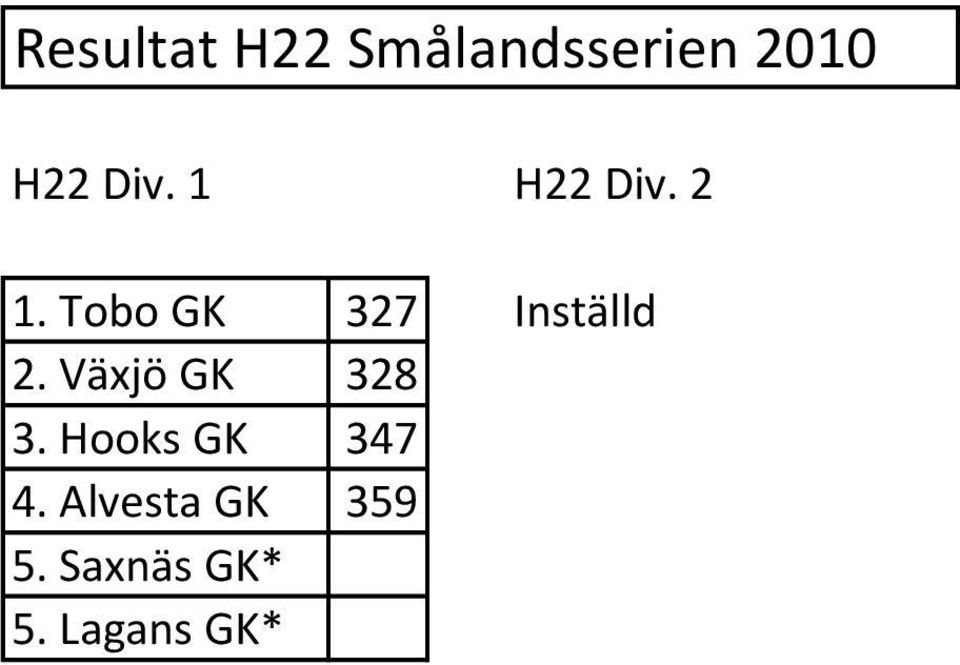Tobo GK 327 Inställd 2. Växjö GK 328 3.