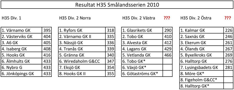 Tranås GK 339 4. Lagans GK 429 4. Ölands GK 267 5. Hooks GK 416 5. Gränna GK 340 5. Vetlanda GK 466 5. Byxelkroks GK 269 6. Älmhults GK 433 6. Wiredaholm G&CC 347 6.
