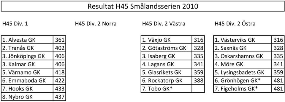 Isaberg GK 335 3. Oskarshamns GK 335 3. Kalmar GK 406 4. Lagans GK 341 4. Möre GK 341 5. Värnamo GK 418 5.