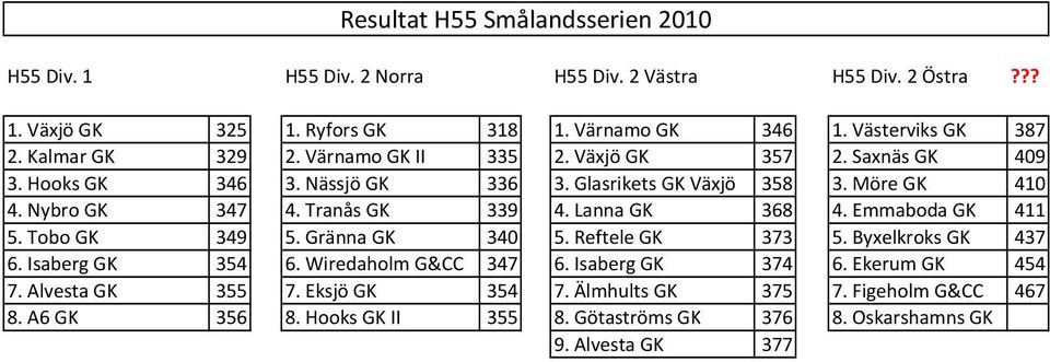 Tranås GK 339 4. Lanna GK 368 4. Emmaboda GK 411 5. Tobo GK 349 5. Gränna GK 340 5. Reftele GK 373 5. Byxelkroks GK 437 6. Isaberg GK 354 6. Wiredaholm G&CC 347 6.