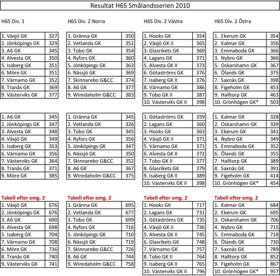 Isaberg GK 351 5. Jönköpings GK 363 5. Alvesta GK II 373 5. Oskarshamn GK 367 6. Möre GK 351 6. Nässjö GK 369 6. Götaströms GK 376 6. Ölands GK 375 7. Värnamo GK 352 7. Skinnarebo G&CC 374 7.