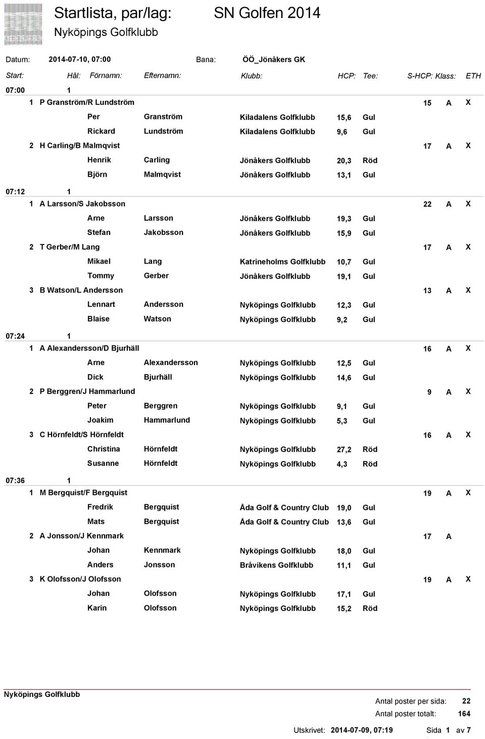 Larsson/S Jakobsson 22 A X Arne Larsson Jönåkers Golfklubb 9,3 Gul Stefan Jakobsson Jönåkers Golfklubb 5,9 Gul 2 T Gerber/M Lang 7 A X Mikael Lang Katrineholms Golfklubb 0,7 Gul Tommy Gerber Jönåkers