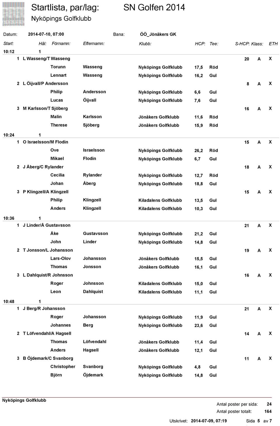 5,9 Röd O Israelsson/M Flodin 5 A X Ove Israelsson 26,2 Röd Mikael Flodin 6,7 Gul 2 J Åberg/C Rylander 8 A X Cecilia Rylander 2,7 Röd Johan Åberg 8,8 Gul 3 P Klingzell/A Klingzell 5 A X Philip