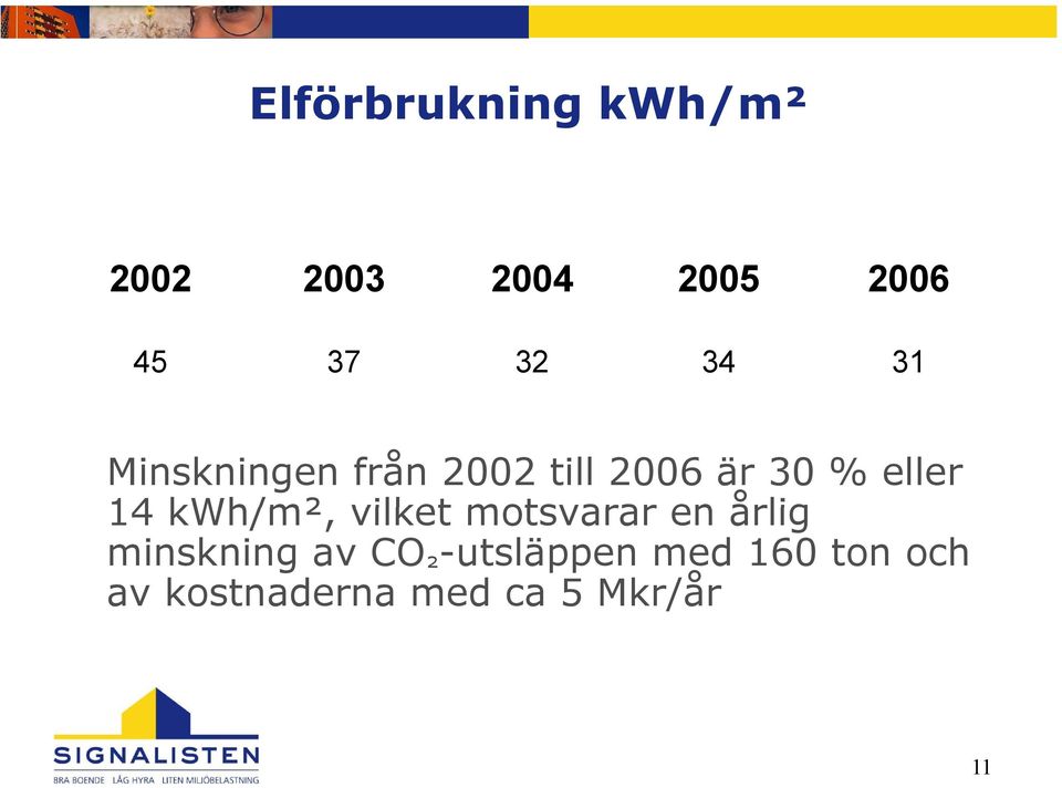 kwh/m², vilket motsvarar en årlig minskning av CO ²