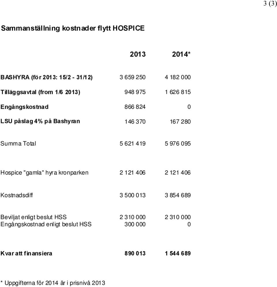 Hospice "gamla" hyra kronparken 2 121 406 2 121 406 Kostnadsdiff 3 500 013 3 854 689 Beviljat enligt beslut HSS 2 310 000 2 310