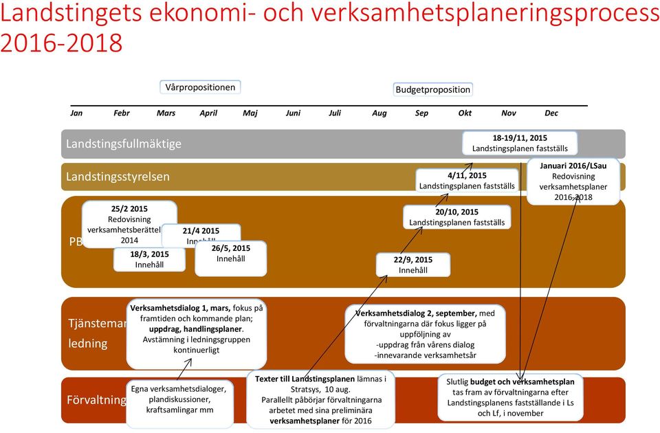 Landstingsplanen fastställs 20/10, 2015 Landstingsplanen fastställs Januari 2016/LSau Redovisning verksamhetsplaner 2016 2018 Tjänstemannaledning Verksamhetsdialog 1, mars, fokus på framtiden och