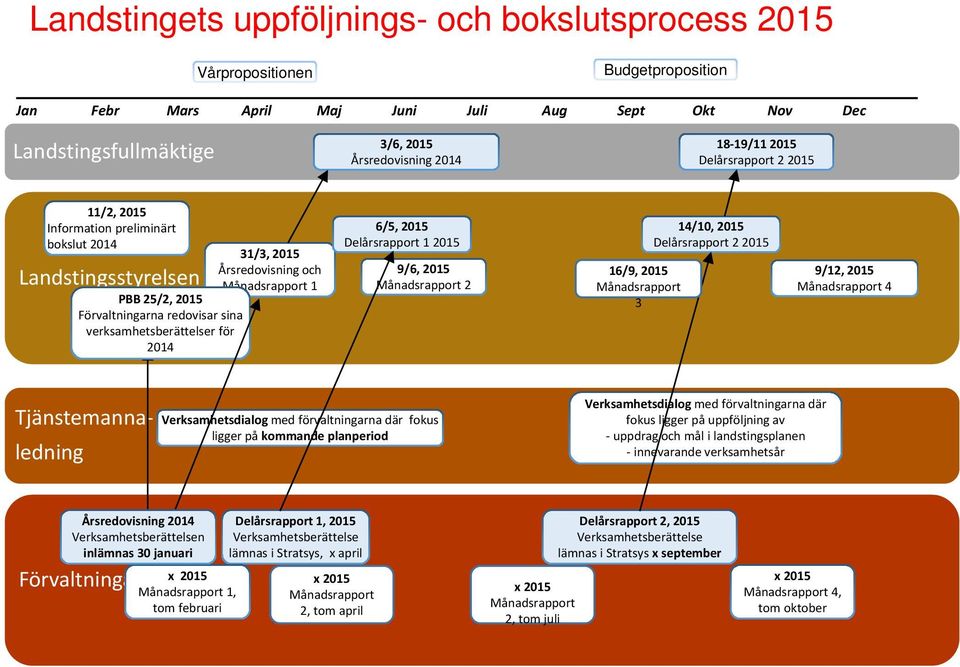 Årsredovisning och Månadsrapport 1 6/5, 2015 Delårsrapport 1 2015 9/6, 2015 Månadsrapport 2 16/9, 2015 Månadsrapport 3 14/10, 2015 Delårsrapport 2 2015 9/12, 2015 Månadsrapport 4 Tjänstemannaledning