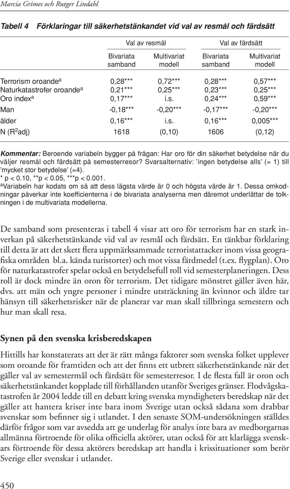 s. 0,16*** 0,005*** N (R 2 adj) 1618 (0,10) 1606 (0,12) Kommentar: Beroende variabeln bygger på frågan: Har oro för din säkerhet betydelse när du väljer resmål och färdsätt på semesterresor?