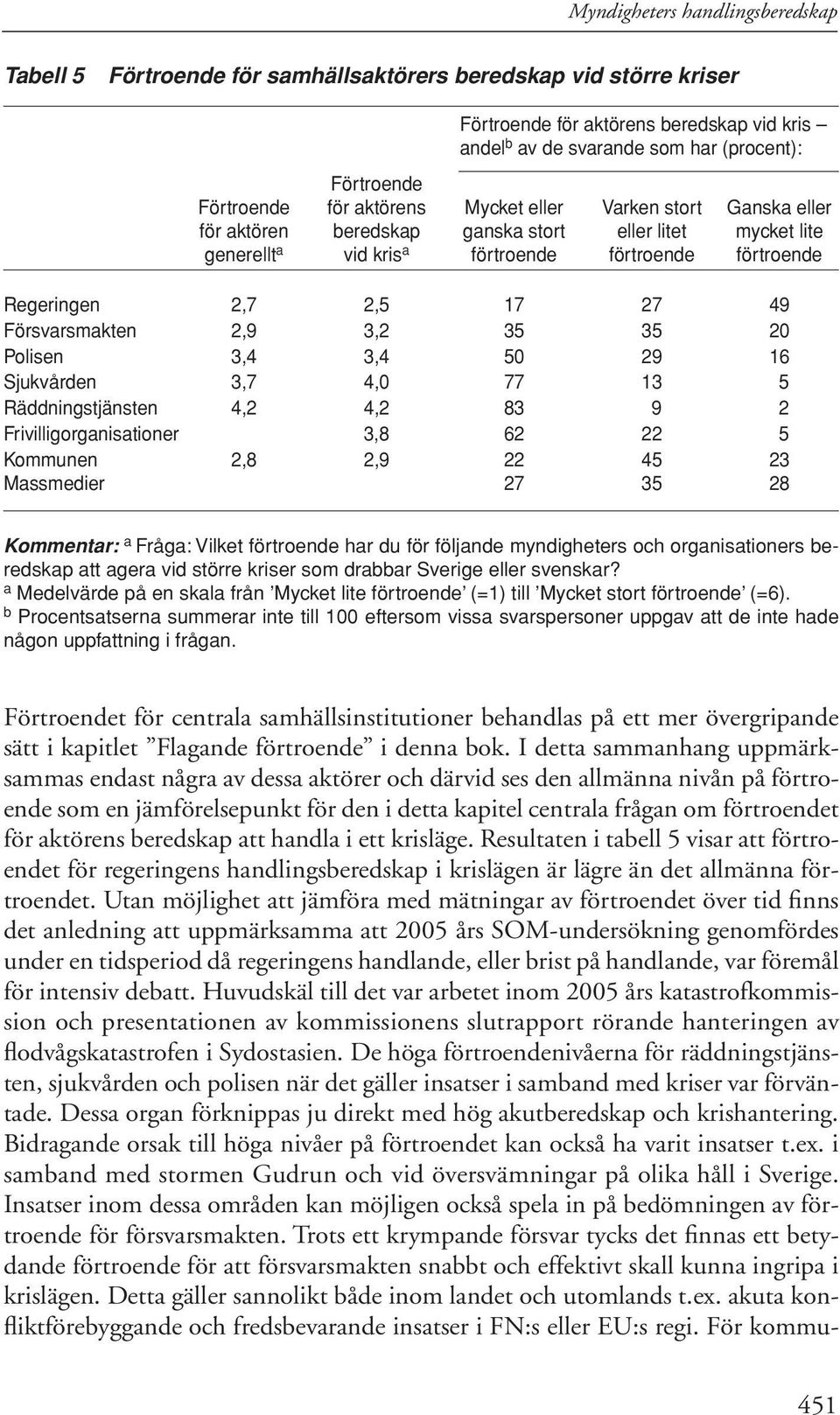 27 49 Försvarsmakten 2,9 3,2 35 35 20 Polisen 3,4 3,4 50 29 16 Sjukvården 3,7 4,0 77 13 5 Räddningstjänsten 4,2 4,2 83 9 2 Frivilligorganisationer 3,8 62 22 5 Kommunen 2,8 2,9 22 45 23 Massmedier 27