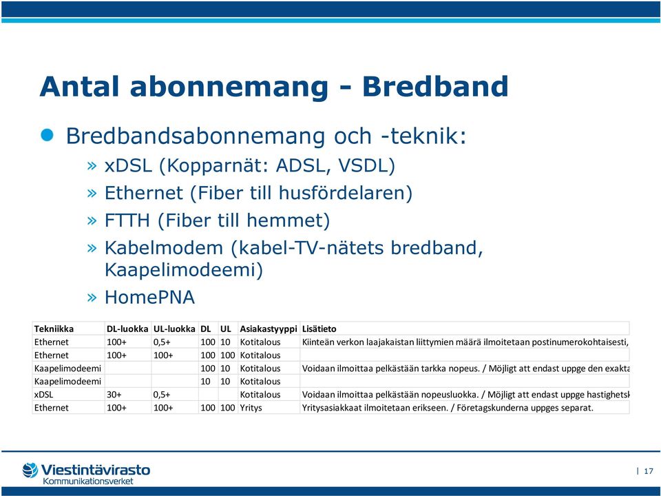 postinumerokohtaisesti, eroteltuna tekniikan, nopeu Ethernet 100+ 100+ 100 100 Kotitalous Kaapelimodeemi 100 10 Kotitalous Voidaan ilmoittaa pelkästään tarkka nopeus.