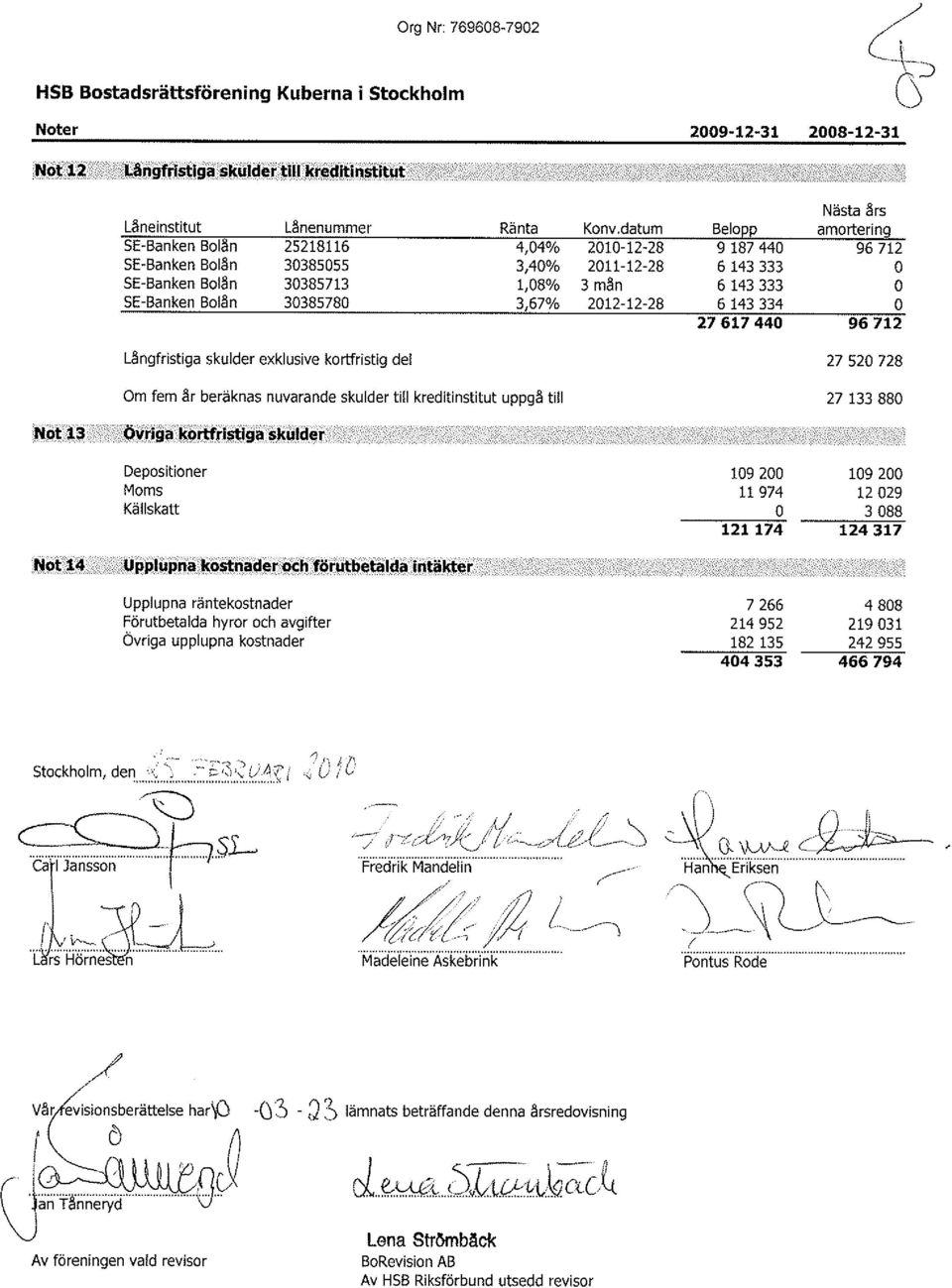 Långfristiga skulder exklusive kortfristig del Om fem år beräknas nuvarande skulder till kreditinstltut uppgå t ll 27 s20728 27 133 880 Depositioner Moms Källskatt 109 200 109 200 tl974 L2029 0 3088