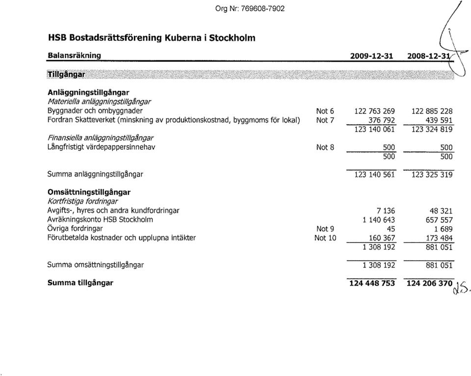 ffi 500 Summa anläggningstillgångar Omsättni ngsti llgånga r Ko rtfristiga fo rd ri n ga r Avgifts-, hyres och andra kundfordringar Avräkningskonto HSB Stockholm Övriga fordringar Förutbetalda