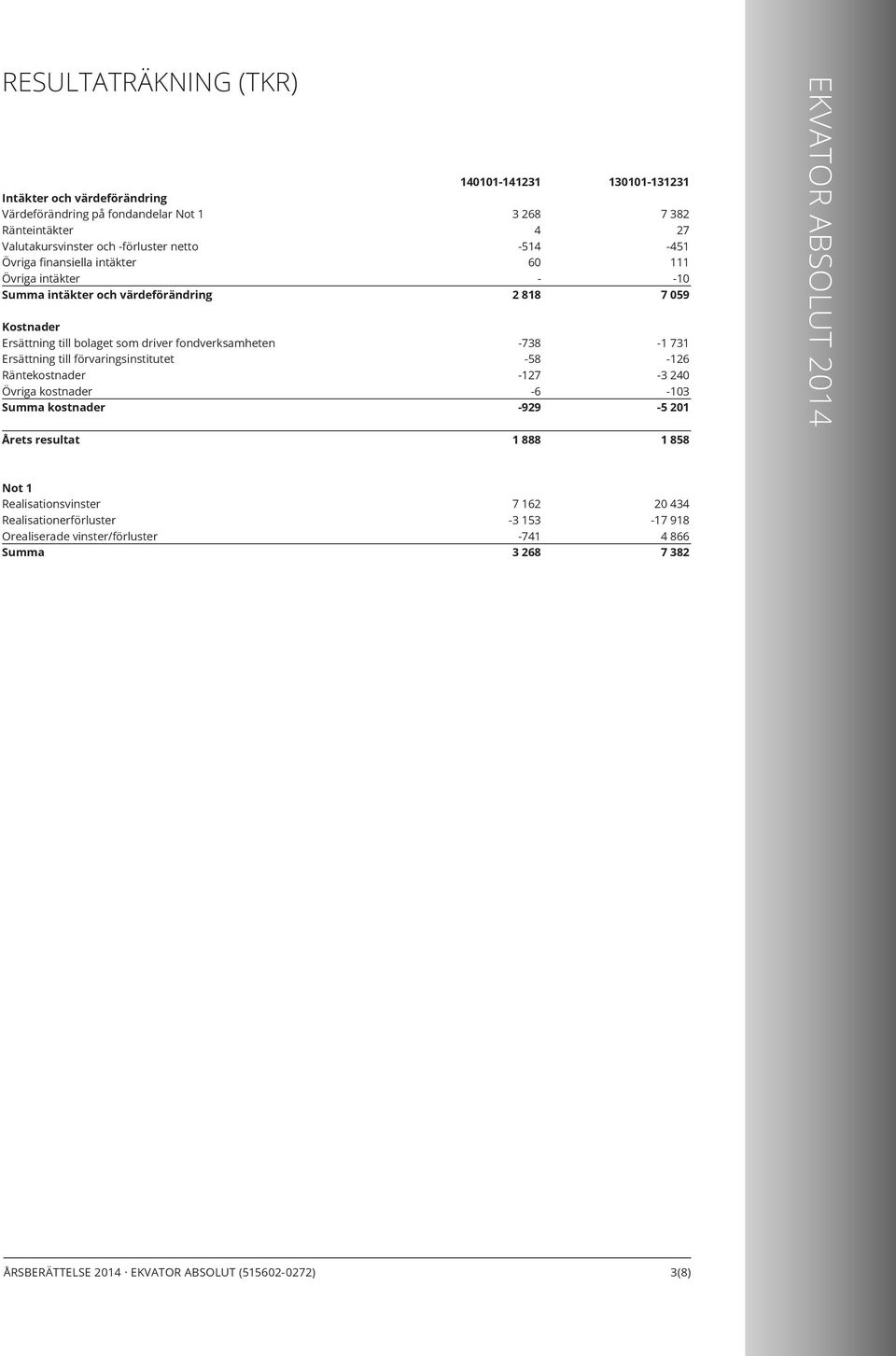 kostnader Summa kostnader 140101141231 3 268 4 514 60 2 818 738 58 127 6 929 130101131231 7 382 27 451 111 10 7 059 1 731 126 3 240 103 5 201 Årets resultat 1 888 1 858 Not