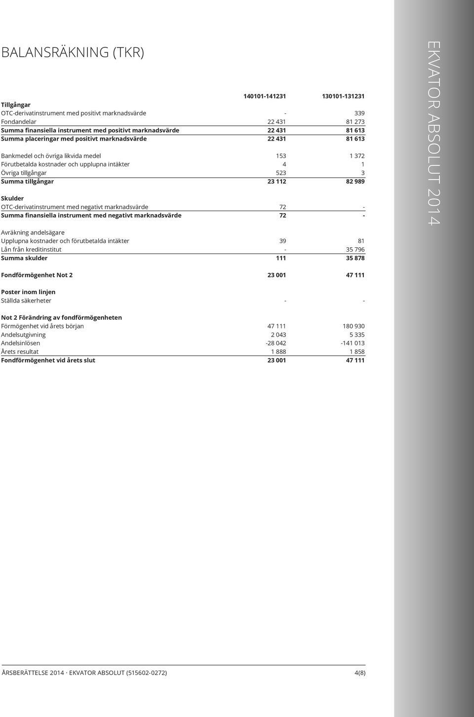 med negativt marknadsvärde 140101141231 22 431 22 431 22 431 153 4 523 23 112 72 72 130101131231 339 81 273 81 613 81 613 1 372 1 3 82 989 Avräkning andelsägare Upplupna kostnader och förutbetalda