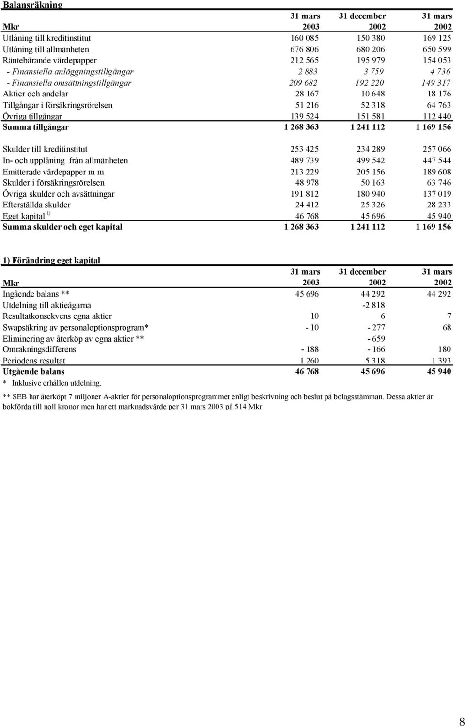 försäkringsrörelsen 51 216 52 318 64 763 Övriga tillgångar 139 524 151 581 112 440 Summa tillgångar 1 268 363 1 241 112 1 169 156 Skulder till kreditinstitut 253 425 234 289 257 066 In- och upplåning