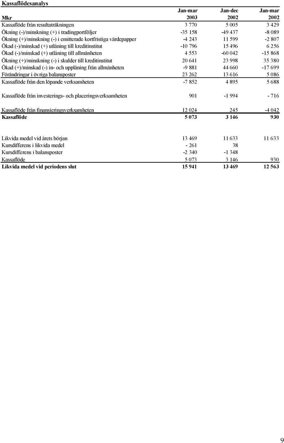 Ökning (+)/minskning (-) i skulder till kreditinstitut 20 641 23 998 35 380 Ökad (+)/minskad (-) in- och upplåning från allmänheten -9 881 44 660-17 699 Förändringar i övriga balansposter 23 262 13