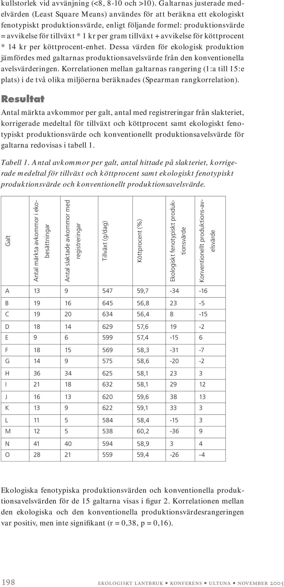 gram tillväxt + avvikelse för köttprocent * 14 kr per köttprocent-enhet. Dessa värden för ekologisk produktion jämfördes med galtarnas produktionsavelsvärde från den konventionella avelsvärderingen.
