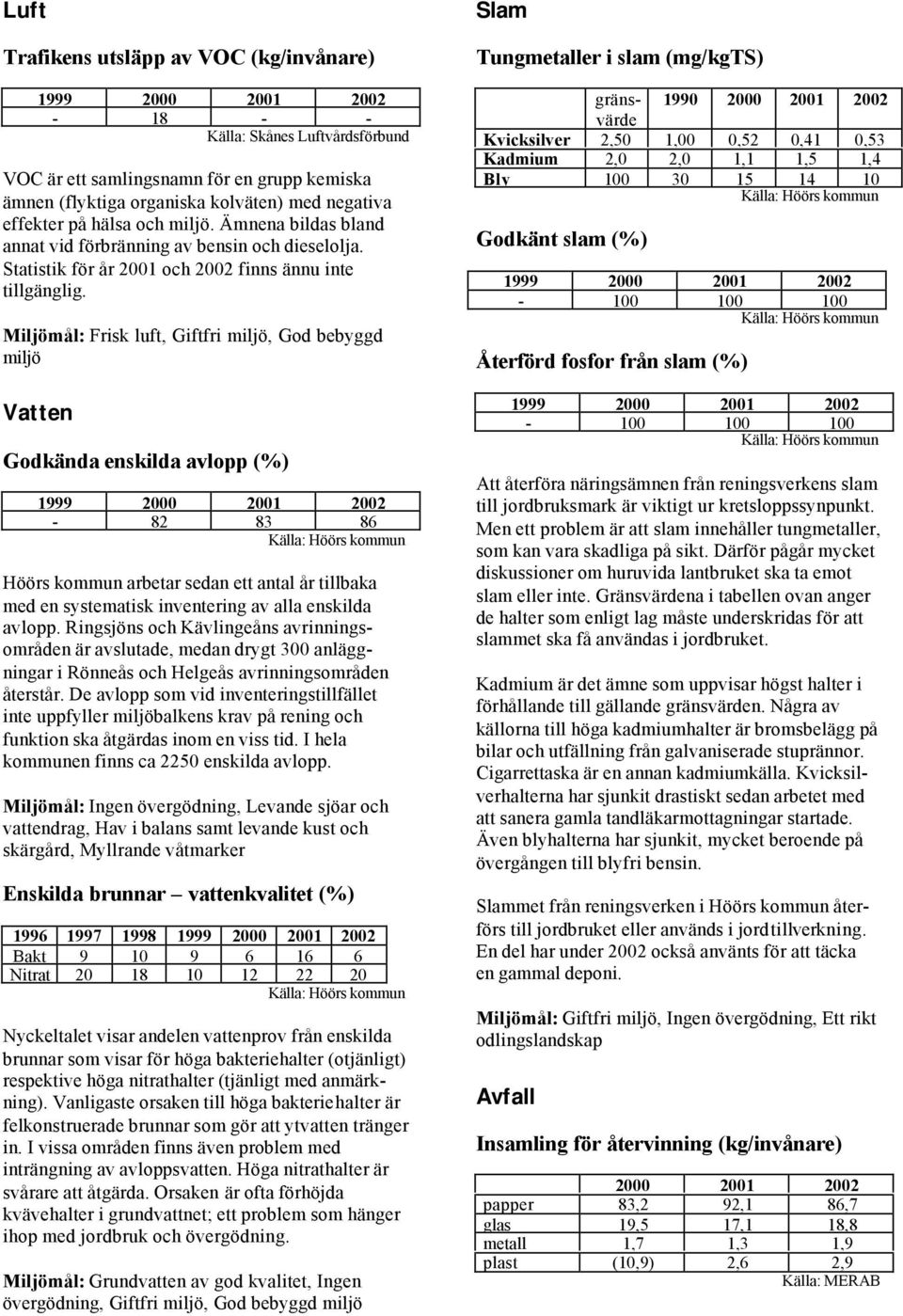 Miljömål: Frisk luft, Giftfri miljö, God bebyggd miljö Vatten Godkända enskilda avlopp (%) - 82 8 86 Höörs kommun arbetar sedan ett antal år tillbaka med en systematisk inventering av alla enskilda