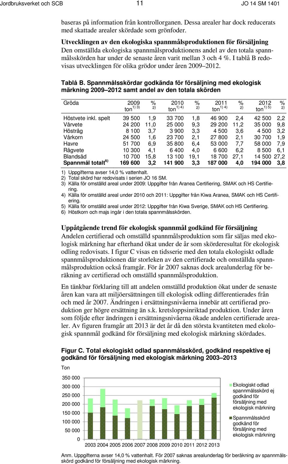 4 %. I tablå B redovisas utvecklingen för olika grödor under åren 2009 2012. Tablå B.